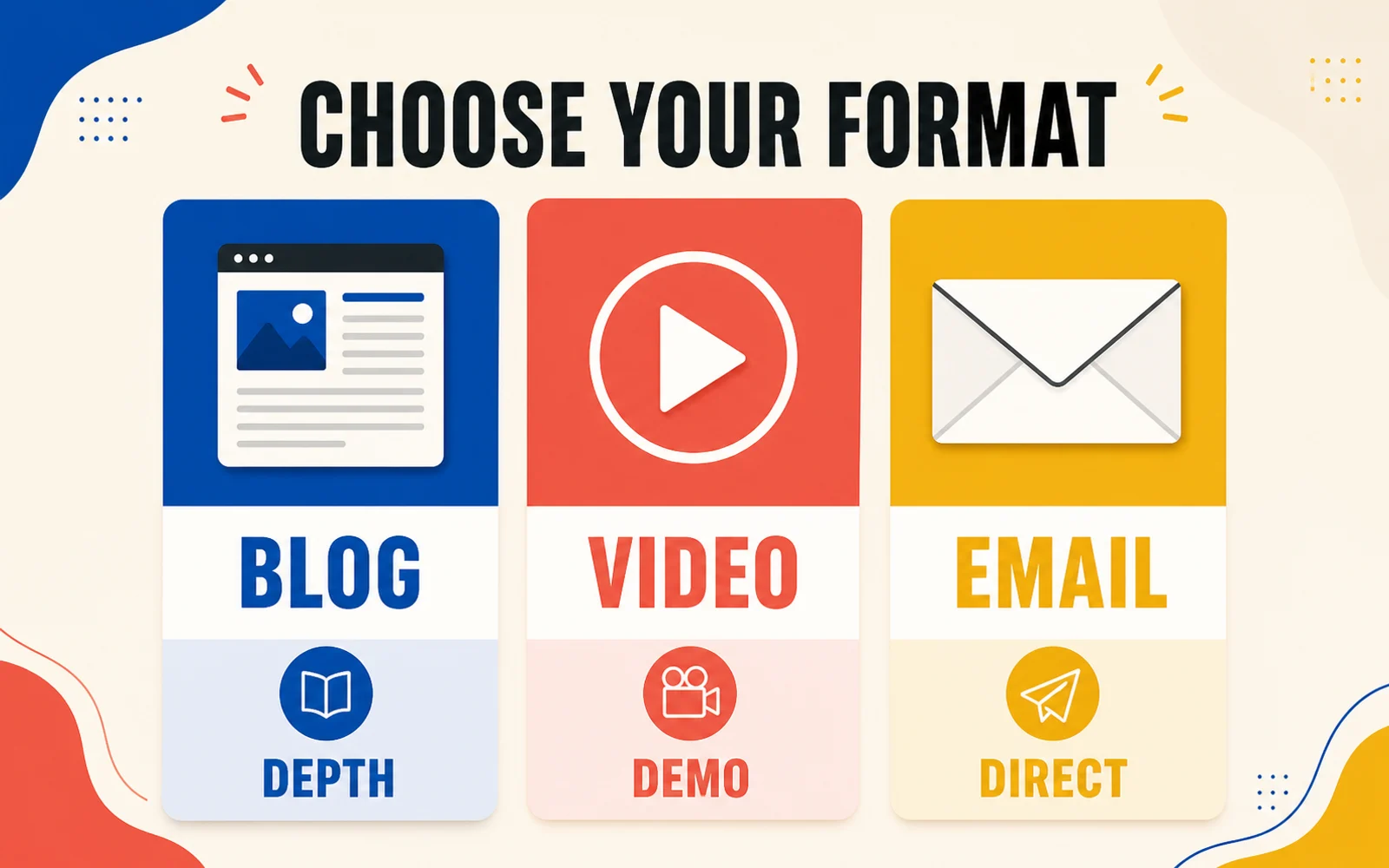 Three-column comparison infographic for blog, video, and email formats with distinct colors, icons, and strength labels.