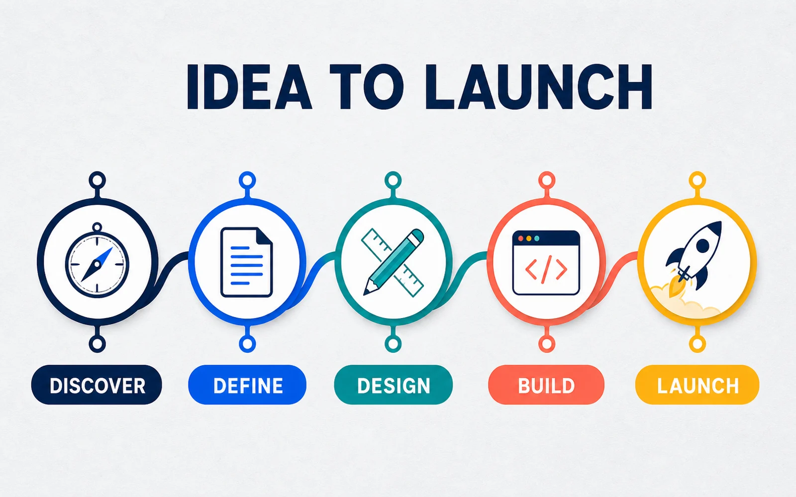 Idea-to-launch timeline infographic with five connected milestones: discover, define, design, build, and launch.
