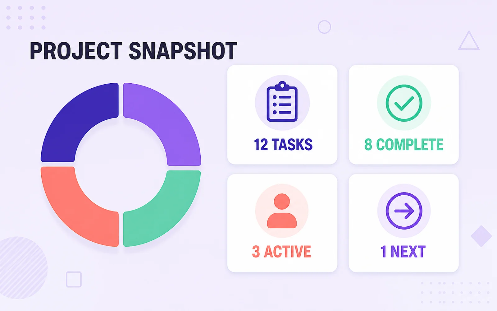 Project-status data infographic with a segmented ring and four metric cards for total, complete, active, and next tasks.